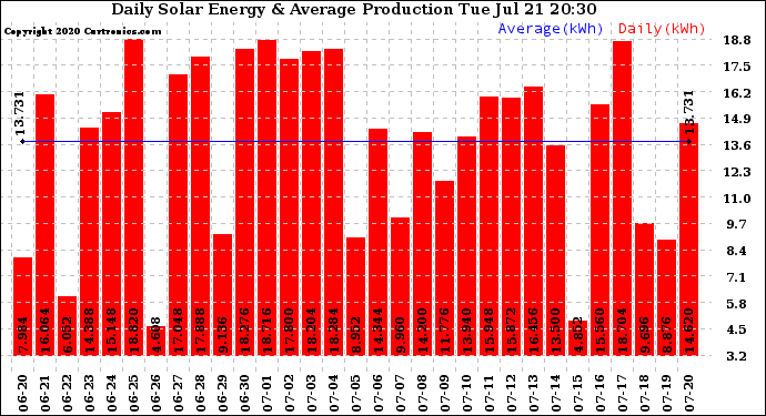 Solar PV/Inverter Performance Daily Solar Energy Production