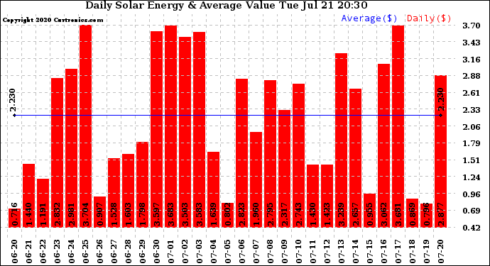 Solar PV/Inverter Performance Daily Solar Energy Production Value