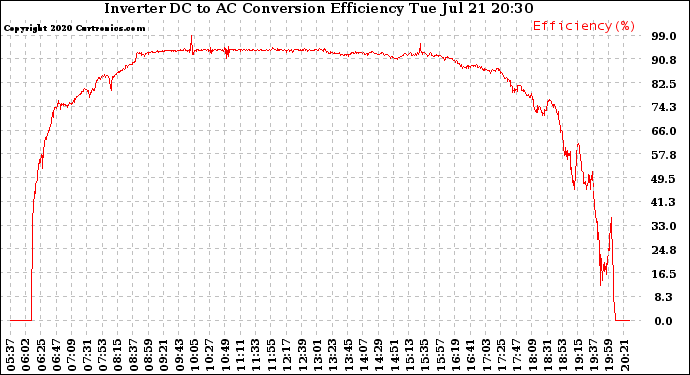 Solar PV/Inverter Performance Inverter DC to AC Conversion Efficiency