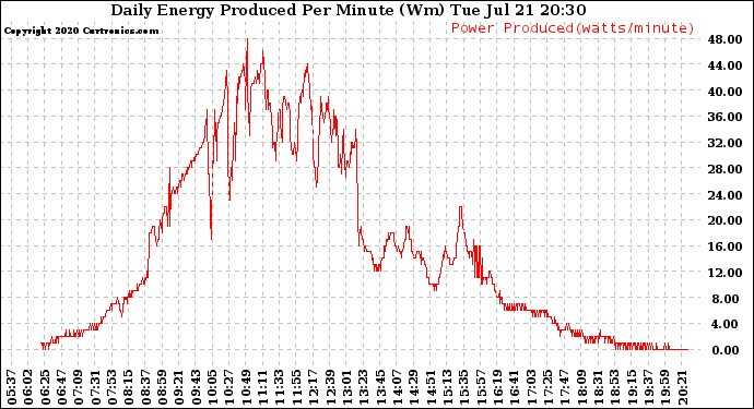 Solar PV/Inverter Performance Daily Energy Production Per Minute