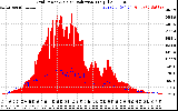 Solar PV/Inverter Performance Grid Power & Solar Radiation