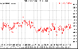 Solar PV/Inverter Performance Grid Voltage