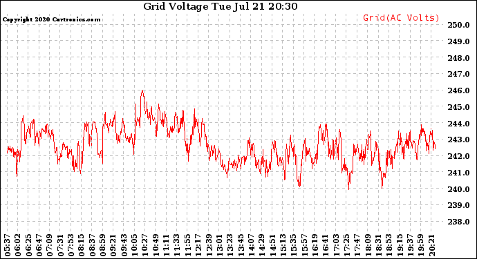 Solar PV/Inverter Performance Grid Voltage