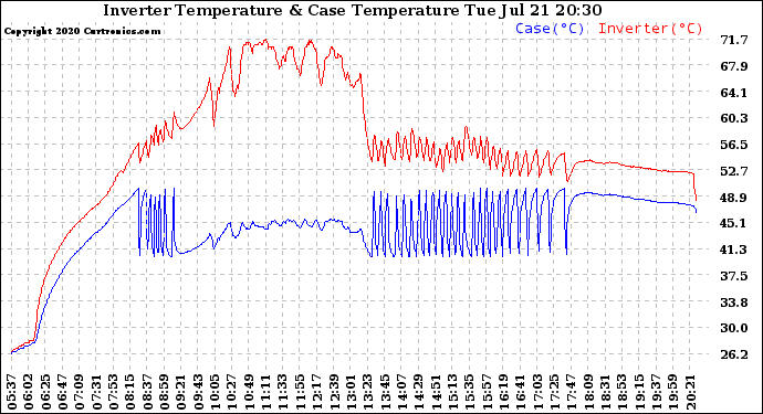 Solar PV/Inverter Performance Inverter Operating Temperature