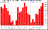 Solar PV/Inverter Performance Monthly Solar Energy Production Average Per Day (KWh)