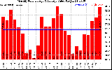 Solar PV/Inverter Performance Monthly Solar Energy Production Value