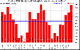 Solar PV/Inverter Performance Monthly Solar Energy Value Average Per Day ($)