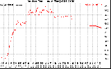 Solar PV/Inverter Performance Outdoor Temperature