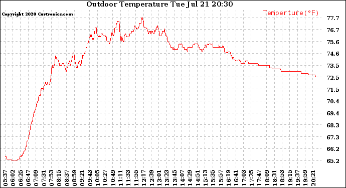 Solar PV/Inverter Performance Outdoor Temperature