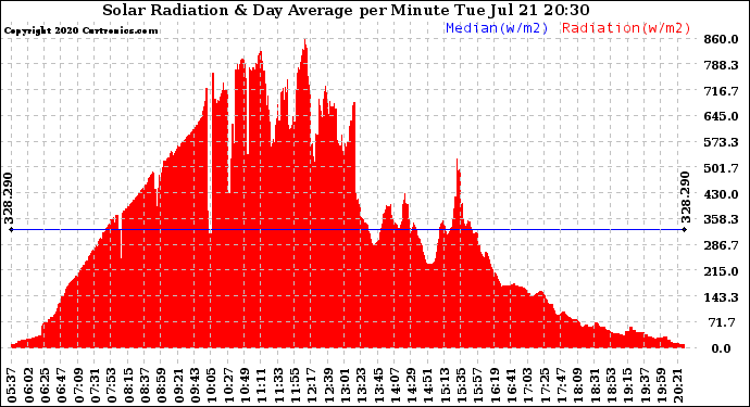 Solar PV/Inverter Performance Solar Radiation & Day Average per Minute