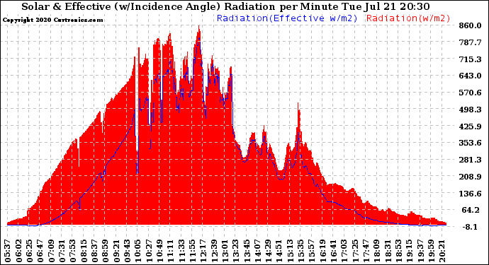 Solar PV/Inverter Performance Solar Radiation & Effective Solar Radiation per Minute