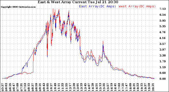 Solar PV/Inverter Performance Photovoltaic Panel Current Output