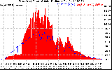 Solar PV/Inverter Performance West Array Power Output & Solar Radiation