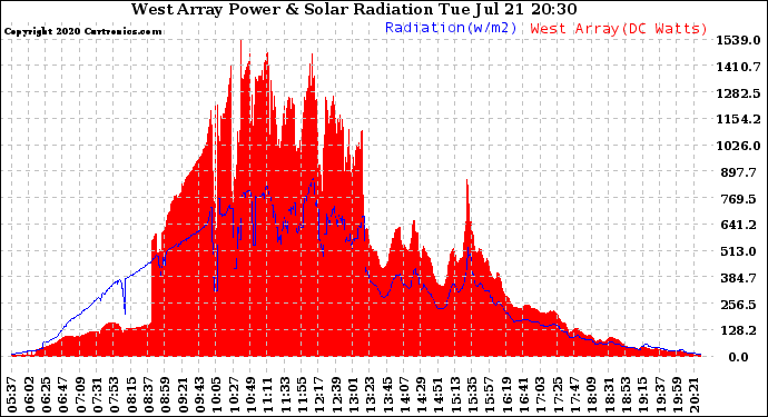 Solar PV/Inverter Performance West Array Power Output & Solar Radiation