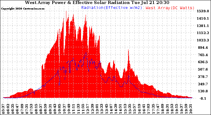 Solar PV/Inverter Performance West Array Power Output & Effective Solar Radiation