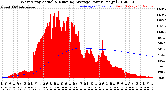 Solar PV/Inverter Performance West Array Actual & Running Average Power Output