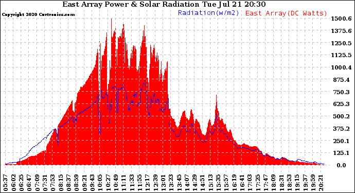 Solar PV/Inverter Performance East Array Power Output & Solar Radiation