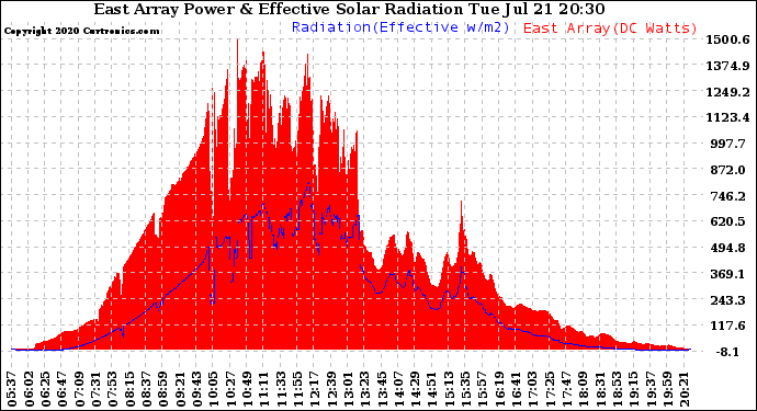 Solar PV/Inverter Performance East Array Power Output & Effective Solar Radiation