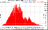 Solar PV/Inverter Performance East Array Actual & Average Power Output