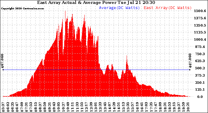 Solar PV/Inverter Performance East Array Actual & Average Power Output