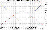 Solar PV/Inverter Performance Sun Altitude Angle & Sun Incidence Angle on PV Panels