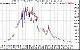 Solar PV/Inverter Performance PV Panel Power Output & Inverter Power Output