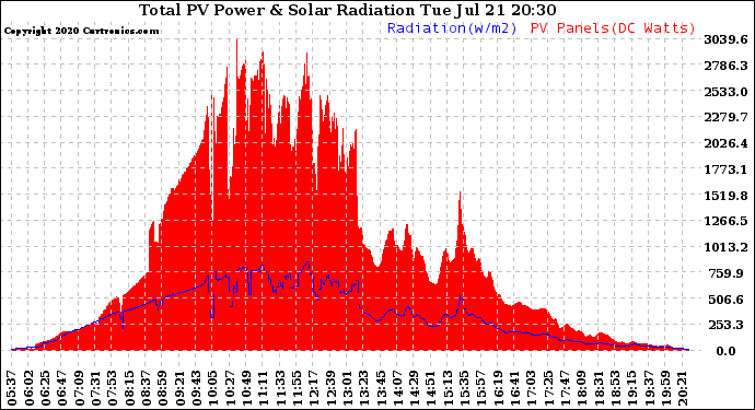 Solar PV/Inverter Performance Total PV Panel Power Output & Solar Radiation