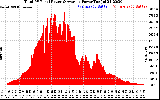 Solar PV/Inverter Performance Total PV Panel Power Output