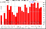 Solar PV/Inverter Performance Weekly Solar Energy Production