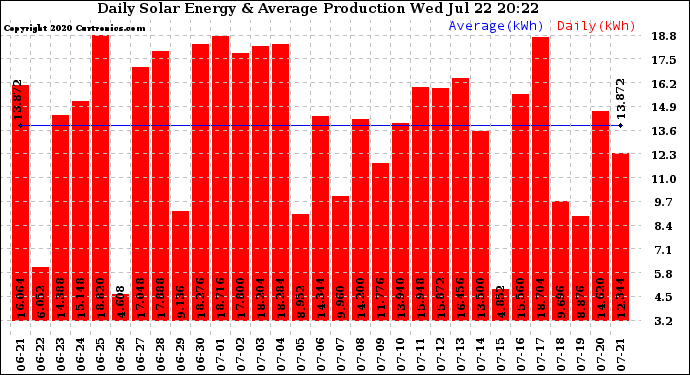 Solar PV/Inverter Performance Daily Solar Energy Production