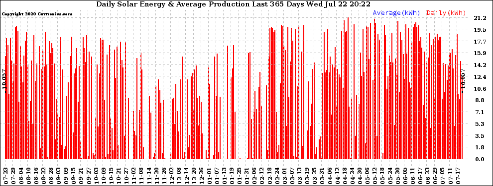 Solar PV/Inverter Performance Daily Solar Energy Production Last 365 Days