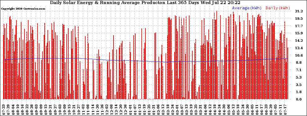 Solar PV/Inverter Performance Daily Solar Energy Production Running Average Last 365 Days