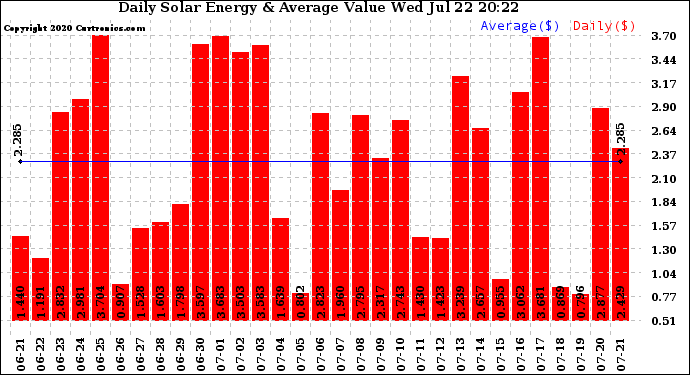 Solar PV/Inverter Performance Daily Solar Energy Production Value