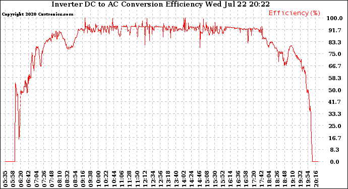 Solar PV/Inverter Performance Inverter DC to AC Conversion Efficiency