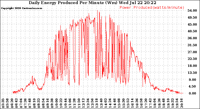 Solar PV/Inverter Performance Daily Energy Production Per Minute