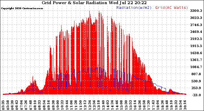 Solar PV/Inverter Performance Grid Power & Solar Radiation