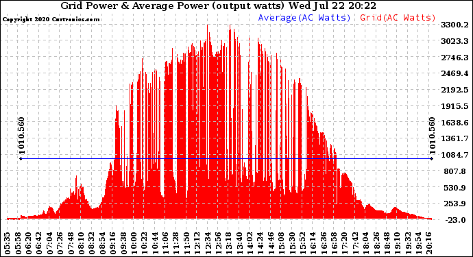 Solar PV/Inverter Performance Inverter Power Output