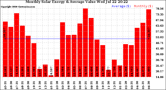 Solar PV/Inverter Performance Monthly Solar Energy Production Value