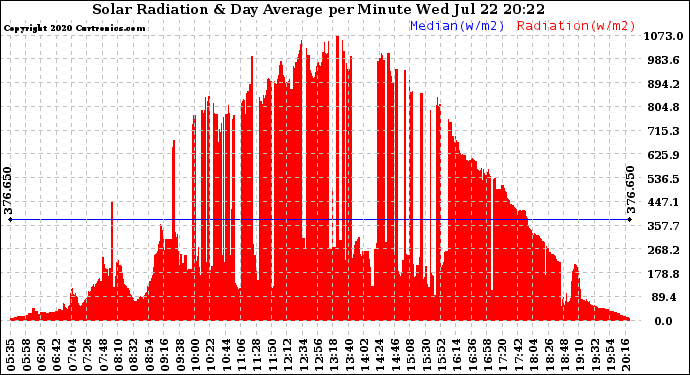 Solar PV/Inverter Performance Solar Radiation & Day Average per Minute