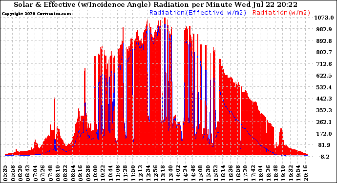 Solar PV/Inverter Performance Solar Radiation & Effective Solar Radiation per Minute