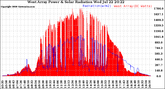 Solar PV/Inverter Performance West Array Power Output & Solar Radiation