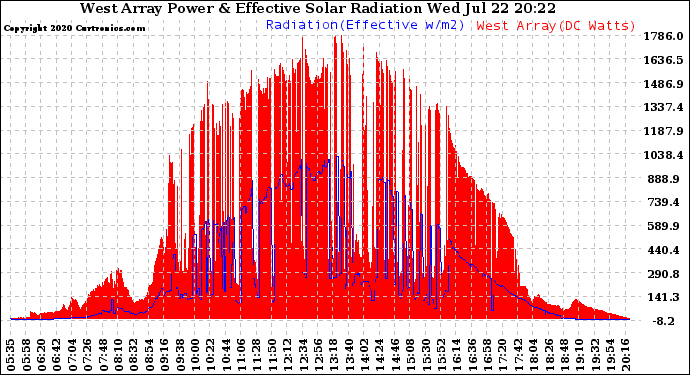 Solar PV/Inverter Performance West Array Power Output & Effective Solar Radiation