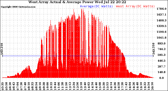 Solar PV/Inverter Performance West Array Actual & Average Power Output