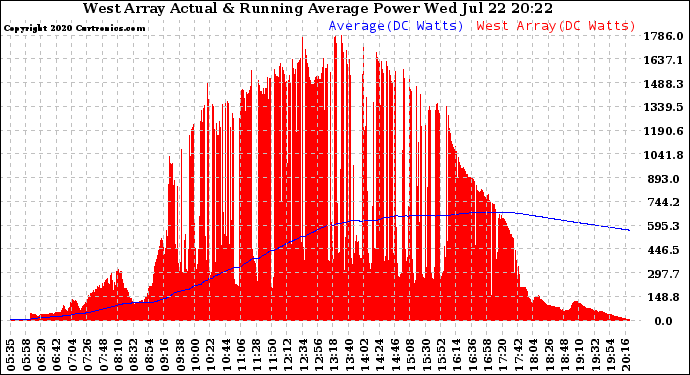 Solar PV/Inverter Performance West Array Actual & Running Average Power Output