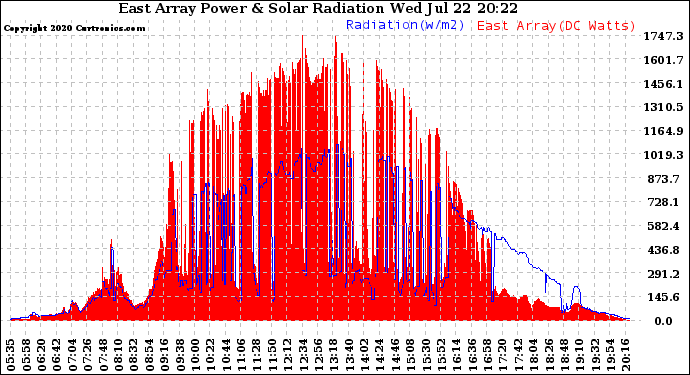 Solar PV/Inverter Performance East Array Power Output & Solar Radiation