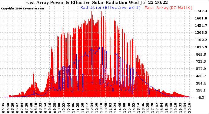 Solar PV/Inverter Performance East Array Power Output & Effective Solar Radiation