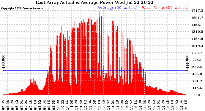 Solar PV/Inverter Performance East Array Actual & Average Power Output