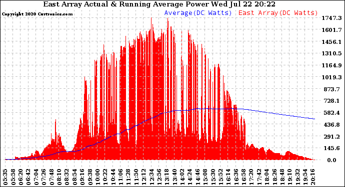 Solar PV/Inverter Performance East Array Actual & Running Average Power Output