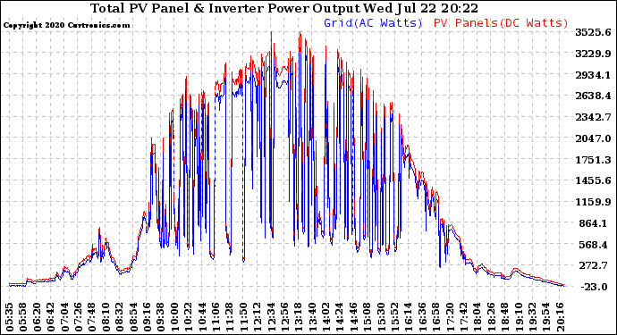 Solar PV/Inverter Performance PV Panel Power Output & Inverter Power Output