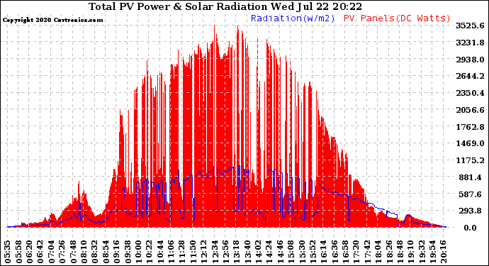 Solar PV/Inverter Performance Total PV Panel Power Output & Solar Radiation